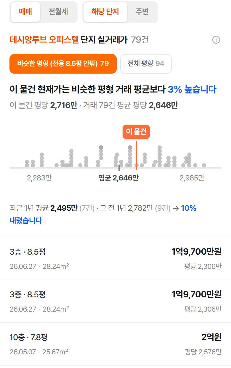 실거래 시세 비교 — 이 물건 위치를 표시한 점 그림