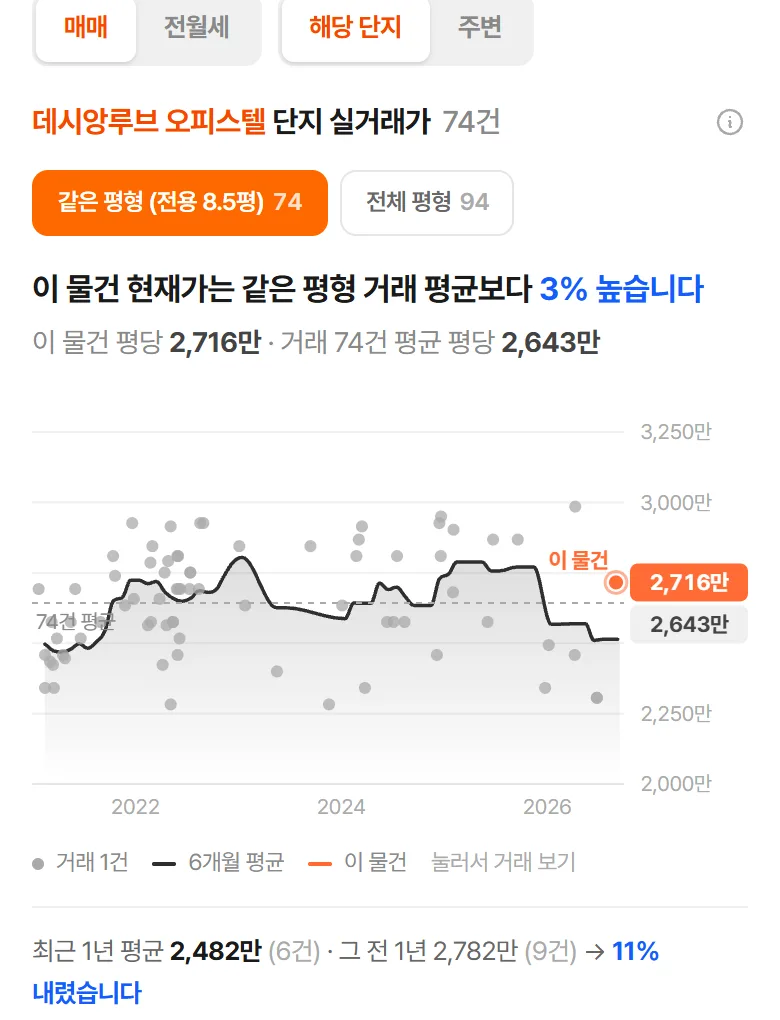 실거래 시세 그래프 — 날짜별 거래 점, 6개월 평균선, 이 물건 가격선