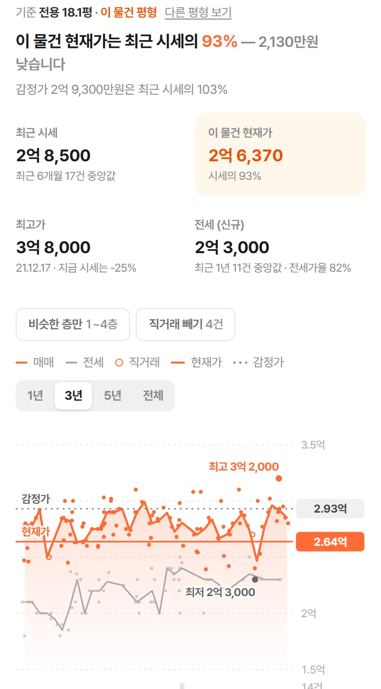 해당 단지 실거래 — 최근 시세 대비 현재가, 시세 그래프
