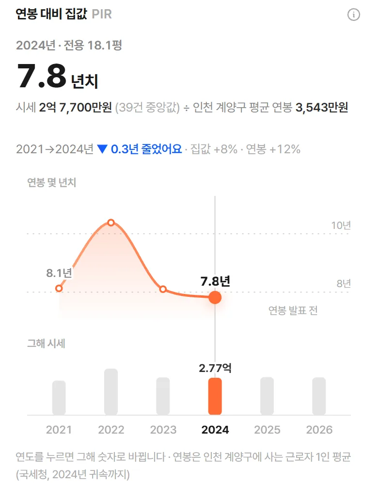 연봉 대비 집값(PIR) 연도별 그래프
