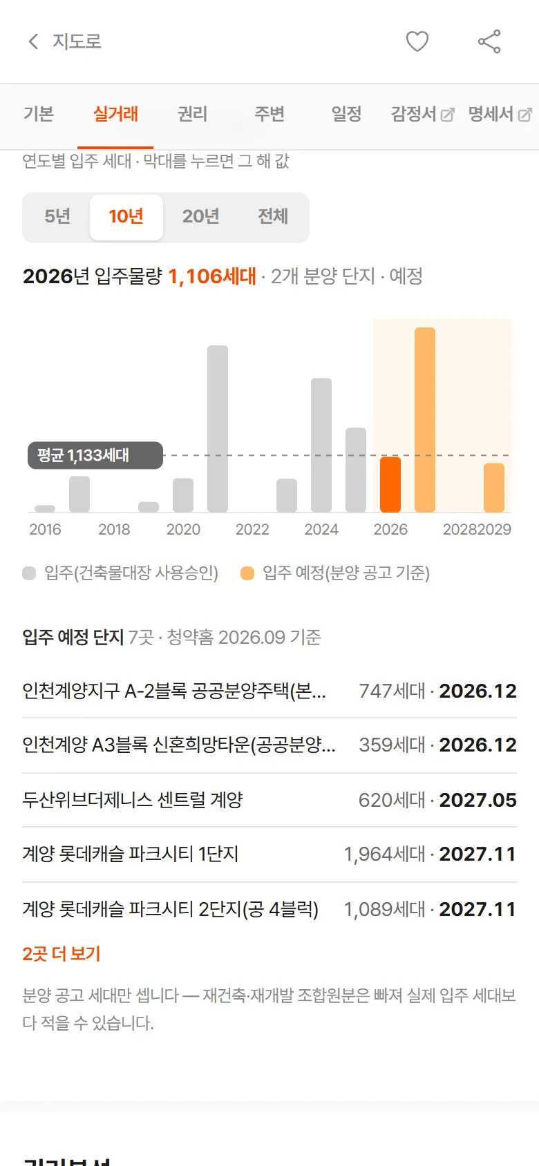 아파트 입주물량 연도별 막대 그래프와 입주 예정 단지